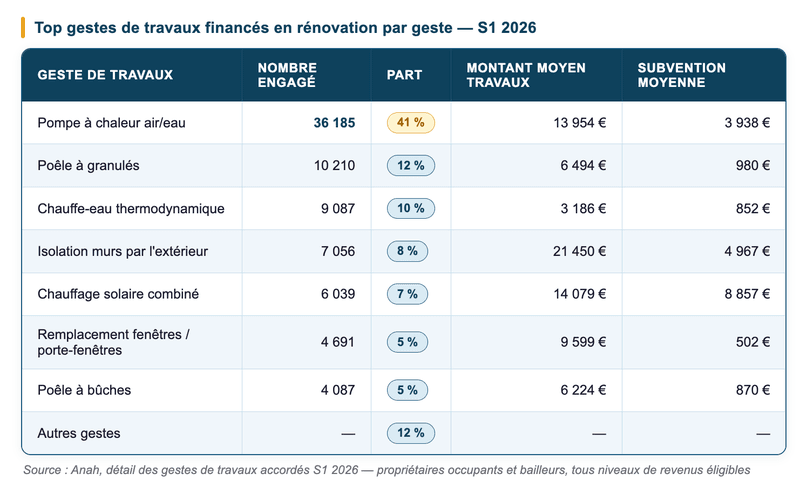 détail des gestes de travaux accordés S1 2026 - bilan MaPrimeRénov détail des gestes de travaux accordés S1 2026 - bilan MaPrimeRénov'