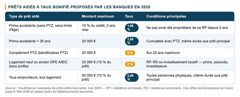 Vousfinancer, exemples de prêts aidés bancaires, mai 2026