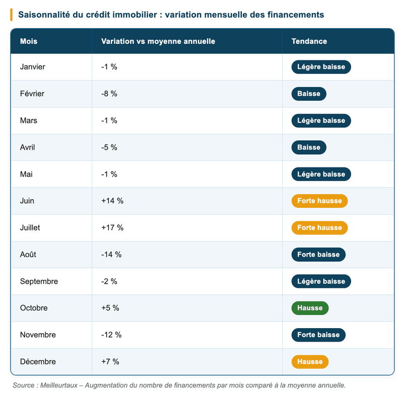 Saisonnalité du crédit immobilier : variation du nombre de financements par mois par rapport à la moyenne annuelle.