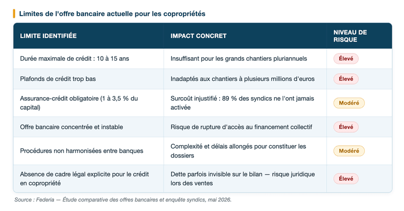 Federia, étude comparative des offres bancaires et enquête syndics, mai 2026 - crédit collectif en copropriété