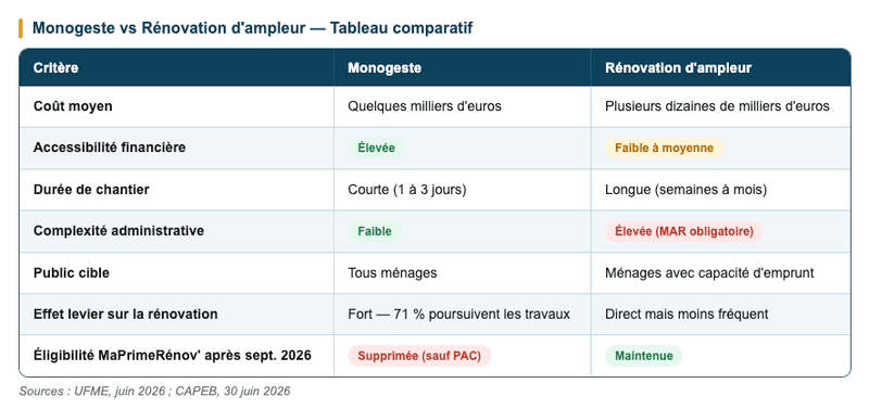 Monogeste vs Rénovation d'ampleur Monogeste vs Rénovation d'ampleur