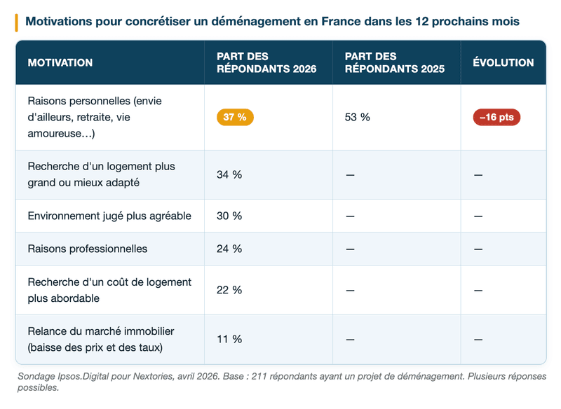 Les Français planifient-ils encore leur déménagement en France ?
