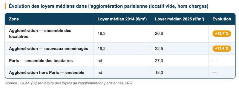 Évolution des loyers médians dans l'agglomération parisienne Évolution des loyers médians dans l'agglomération parisienne (locatif vide, hors charges) — Source : OLAP, 2026
