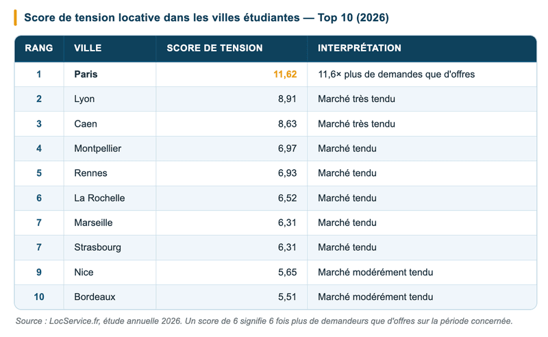 Tension locative : Paris retrouve la tête du classement Tension locative : Paris retrouve la tête du classement