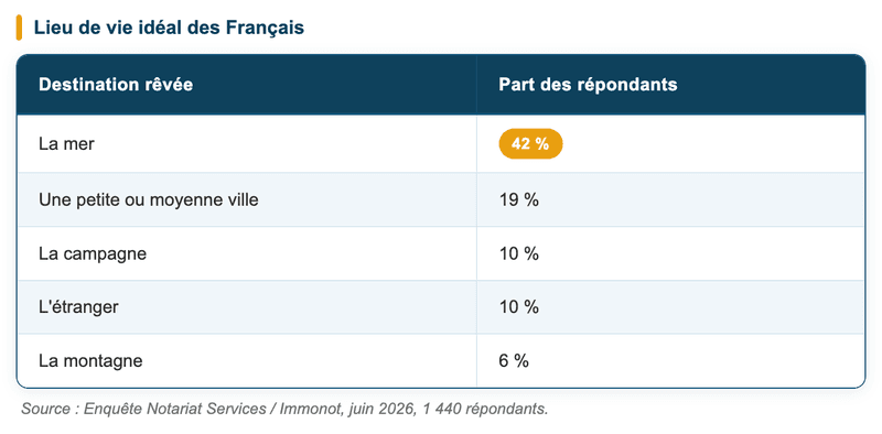 Lieu de vie idéal des français