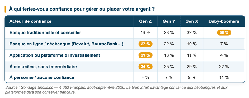 À qui les Français font-ils confiance pour placer leur argent ?