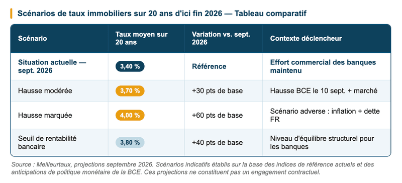 Meilleurtaux, projections septembre 2026. Meilleurtaux, projections septembre 2026.