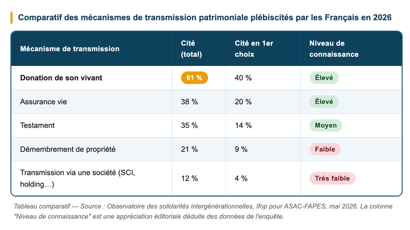 comparatif de transmission patrimoniale comparatif de transmission patrimoniale