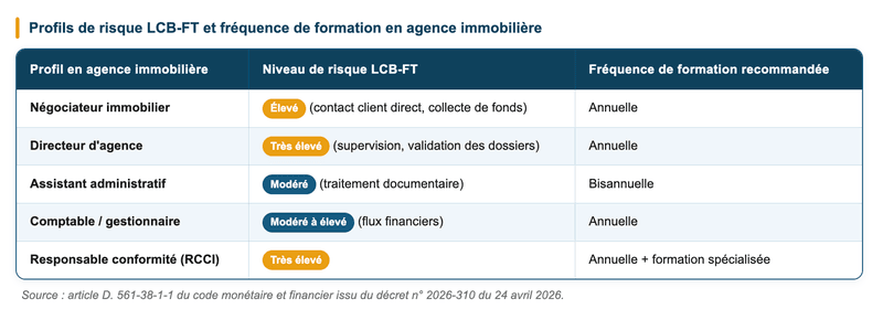 blanchiment d'argent - profil de risque LCB-FT