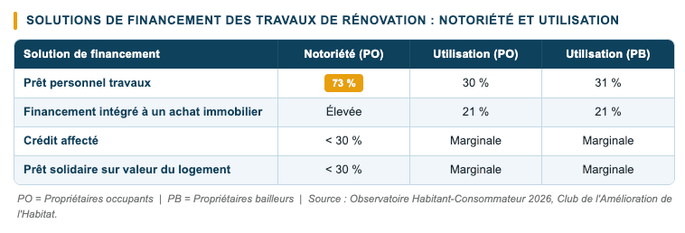 Comment les propriétaires financent-ils leurs travaux de rénovation ?