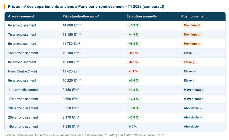 Source : Notaires du Grand Paris – Prix standardisés par arrondissement, T1 2026 Source : Notaires du Grand Paris – Prix standardisés par arrondissement, T1 2026
