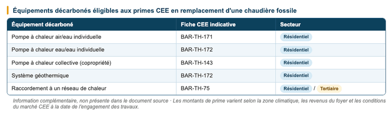 Quelles conditions pour bénéficier de cette nouvelle prime CEE ?