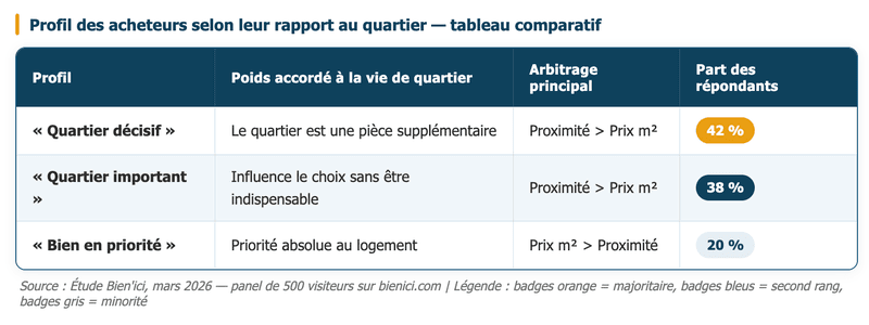 Profil des acheteurs selon leur rapport au quartier