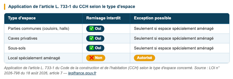 Application de la loi Riposte dans les copropriétés