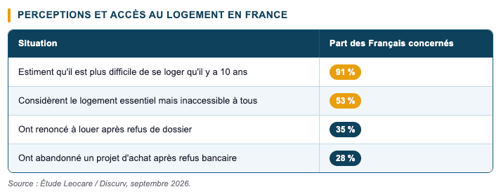 Coût du logement et accès au logement Coût du logement et accès au logement