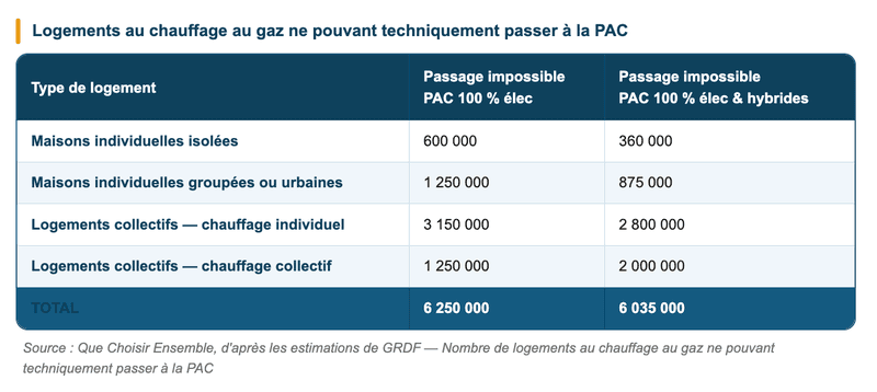 estimations de GRDF Nombre de logements au chauffage au gaz ne pouvant techniquement passer à la PAC