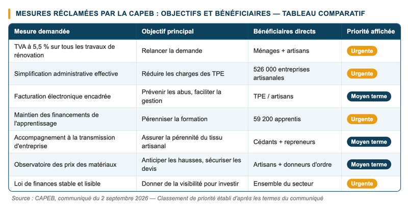 Mesures pour lutter contre la crise du bâtiment