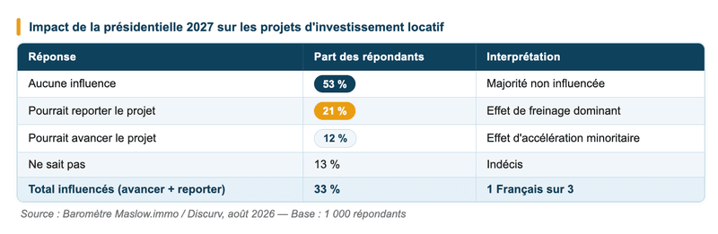 Présidentielle 2027 : quel impact sur les décisions d'investissement ?