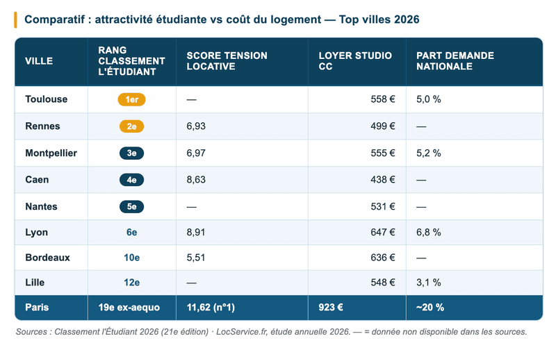 Logement étudiant - Top villes 2026 Logement étudiant - Top villes 2026