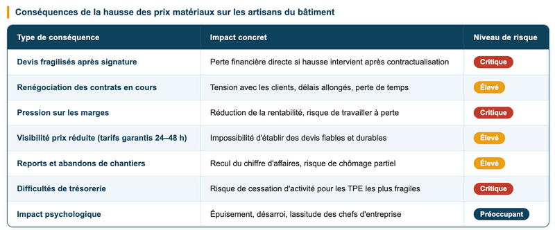 Quelles sont les conséquences concrètes pour les artisans ?