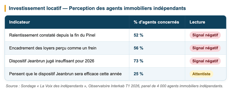 Investissement locatif - dispositif Jeanbrun