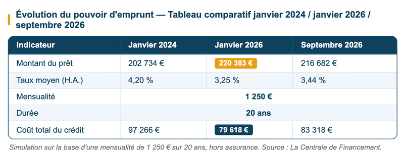 pouvoir d'achat immobilier - taux de crédit immobilier