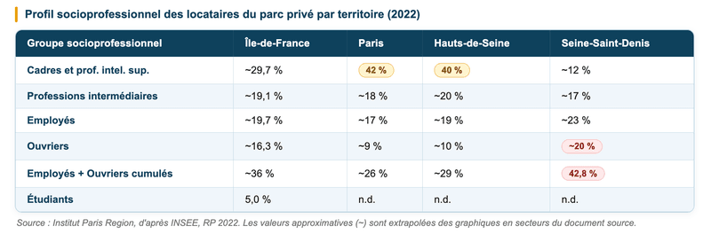 Profil socioprofessionnel des locataires du parc privé par territoire (2022) Profil socioprofessionnel des locataires du parc privé par territoire (2022) Source : Institut Paris Region, d'après INSEE, RP 2022