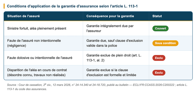​Clause d'exclusion de garantie