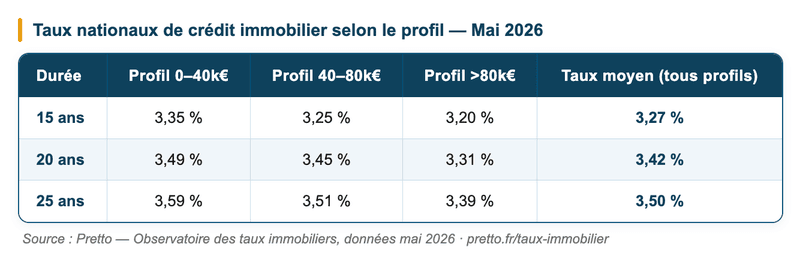 Taux nationaux de crédit immobilier selon le profil en mai 2026