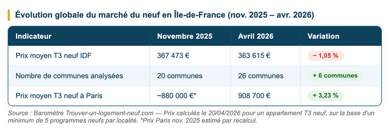 Prix immobilier neuf en IDF