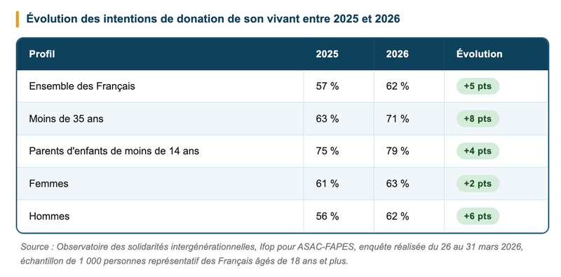 Évolution des intentions de donation de son vivant entre 2025 et 2026 Évolution des intentions de donation de son vivant entre 2025 et 2026