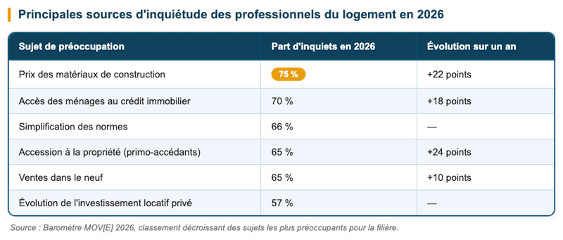 Principales sources d'inquiétude des professionnels du logement en 2026 Principales sources d'inquiétude des professionnels du logement en 2026
