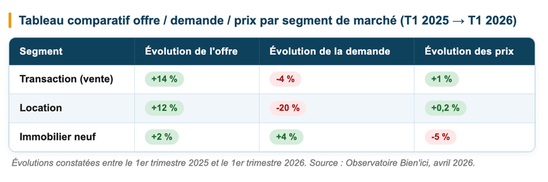 Comparatif des évolutions offre/demande/prix entre les trois segments du marché immobilier, T1 2025 vs T1 2026