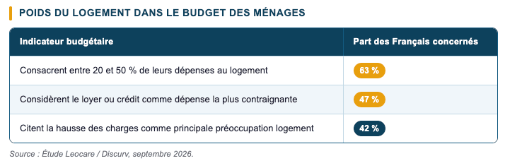 La hausse des charges, première source d'inquiétude La hausse des charges, première source d'inquiétude