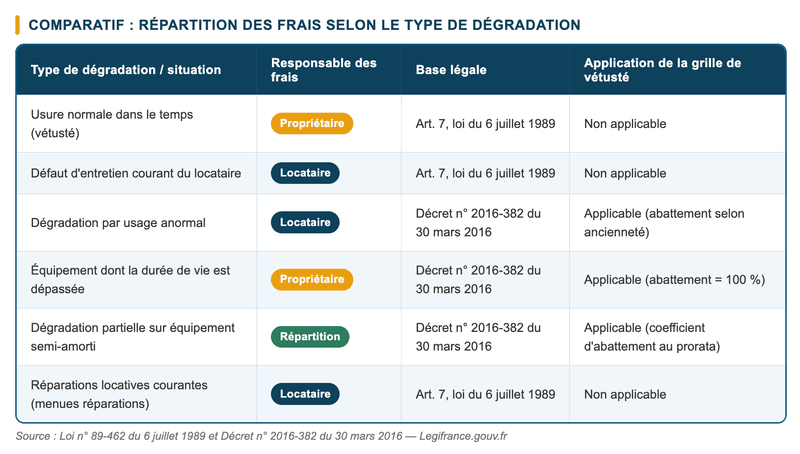 Vétusté du logement : qui paie quoi ?