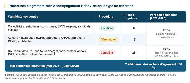 Qui sont les accompagnateurs rénov' et comment obtient-on l'agrément ?