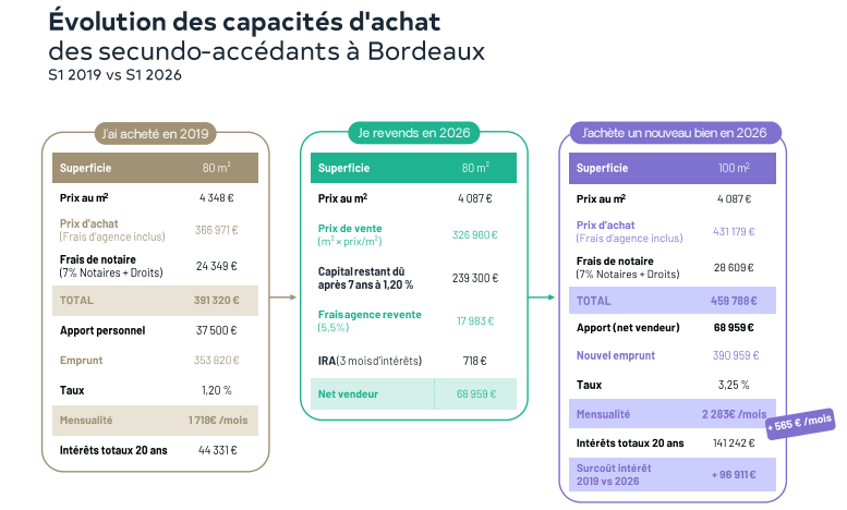 Evolution des capacités d'achat des secundo-accédabts à Bordeaux Evolution des capacités d'achat des secundo-accédabts à Bordeaux