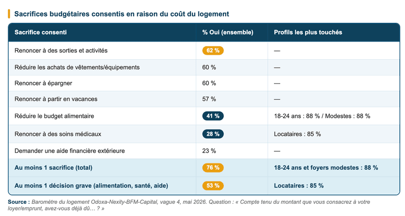 Sacrifices budgétaires en raison du coût du logement