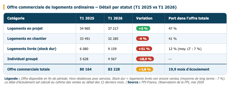 Offre commerciale de logements ordinaires