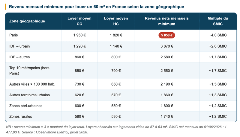 revenu mensuel pour louer un 60 m2 en France revenu mensuel pour louer un 60 m2 en France