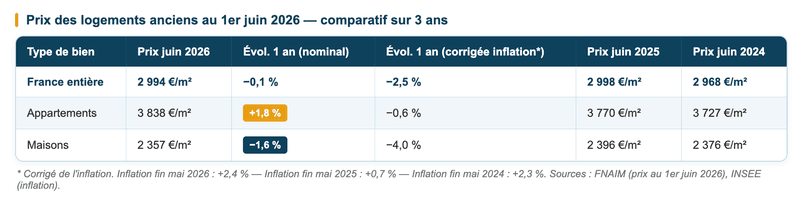 Prix des logements anciens au 1er juin 2026 — comparatif sur 3 ans Prix des logements anciens au 1er juin 2026 — comparatif sur 3 ans