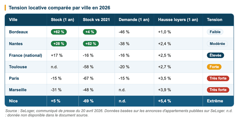 Tableau comparatif — Tension locative par ville en 2026