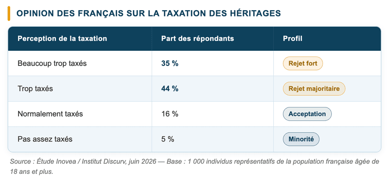 Préparer sa succession Préparer sa succession - Source : Étude Inovea / Institut Discurv, juin 2026 — Base : 1 000 individus