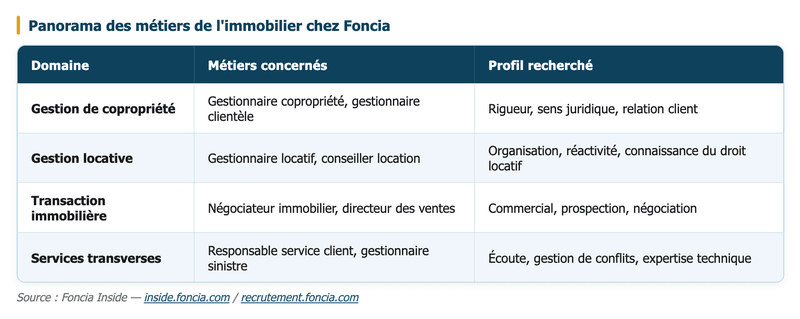 Les métiers de l'immobilier chez Foncia