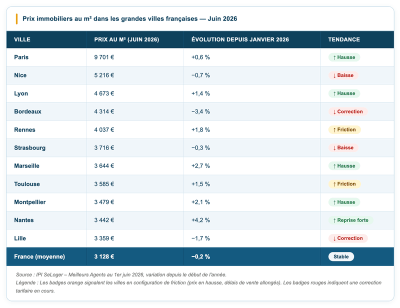 Prix immobiliers dans les grandes villes
