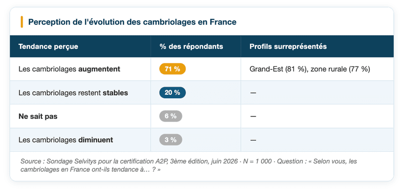 Perception de l'évolution des cambriolages en France. - sécurité du domicile