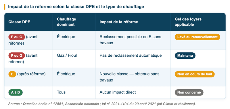 Impact de la réforme du DPE 2026 selon la classe énergétique et le type de chauffage.