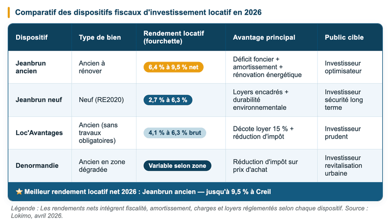 Tableau comparatif des trois dispositifs fiscaux - rendement locatif