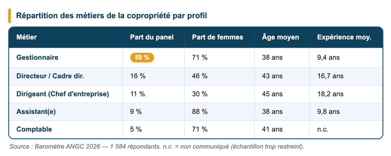 Répartition des métiers de la copropriété par profil