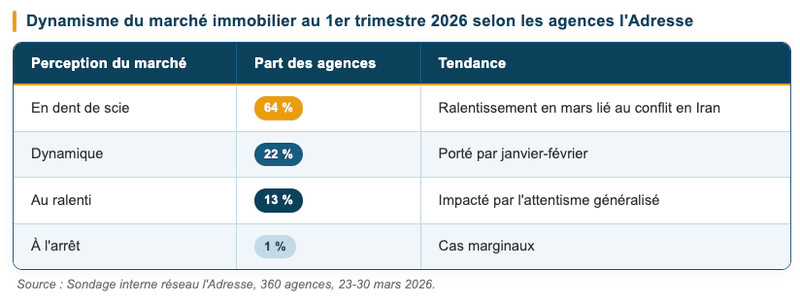 Dynamisme du marché immobilier au 1er trimestre 2026 selon les agences l'Adresse Dynamisme du marché immobilier au 1er trimestre 2026 selon les agences l'Adresse